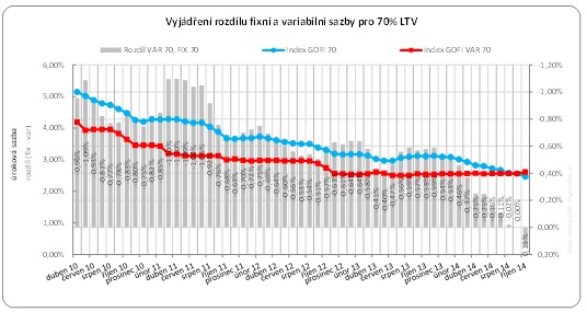 Fixní vs. variabilní sazby 2014