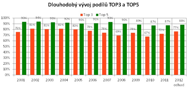 Dlouhodobý vývoj podílu TOP3