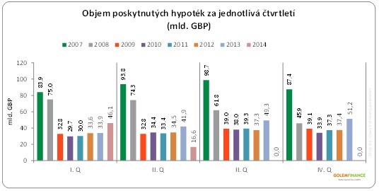 Velká Británie objemy hypoték