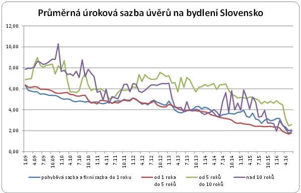 Úrokové sazby hypotéky Slovensko