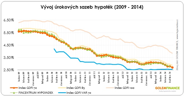 Hypotéky rekord nejnižší sazby