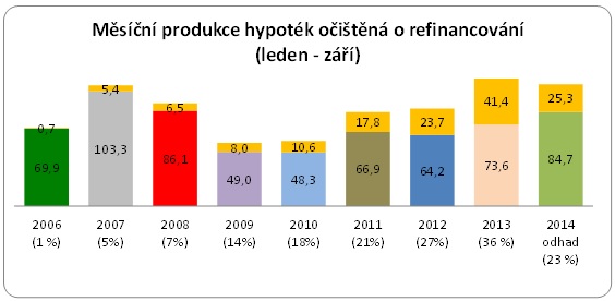 Měsíční produkce hypoték bez refinancování