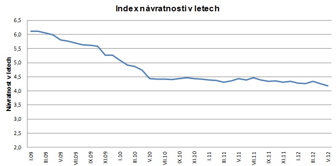 Index návratnosti