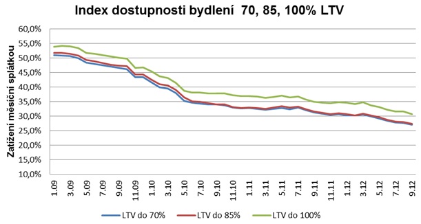 Index dostupnosti bydlení