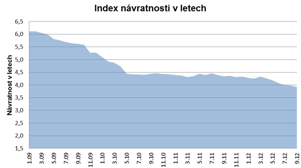 Index návratnosti