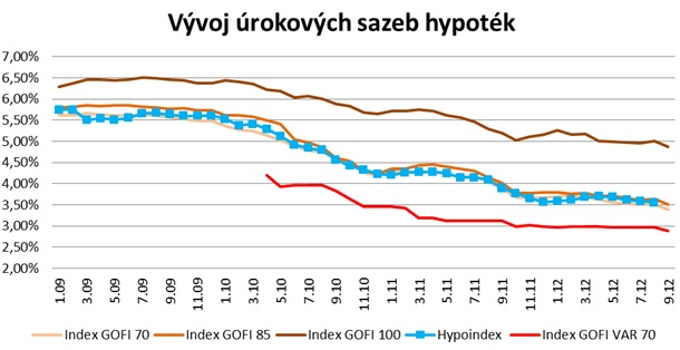 Vývoj úrokových sazeb