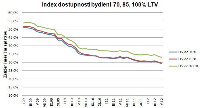 Index dostupnosti