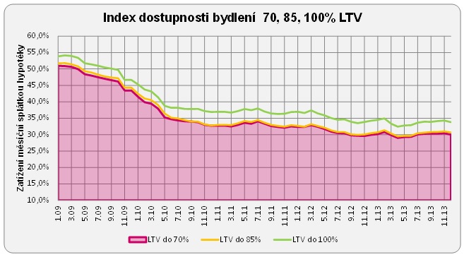 Index dostupnosti bydlení