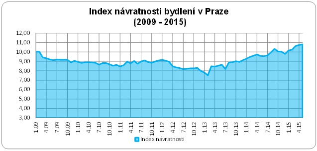 Index návratnosti bydlení Praha