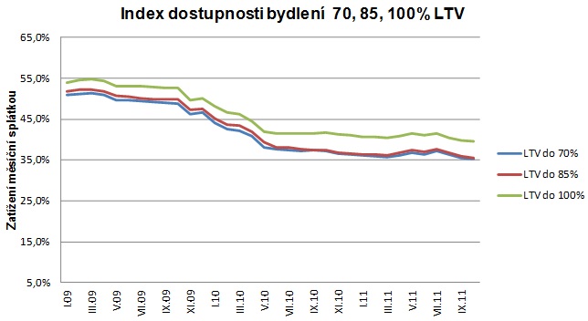 Index dostupnosti 201110