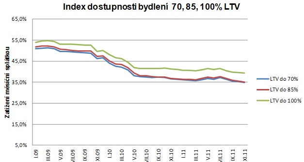 Index dostupnosti 201111