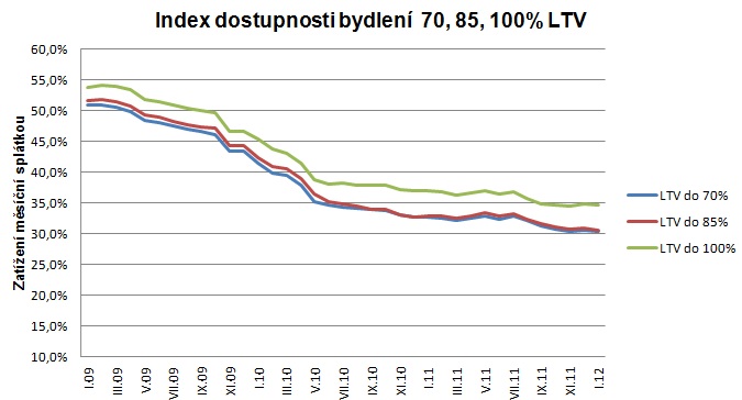 Index dostupnosti 201201