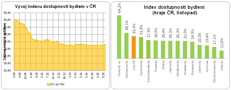 Dostupnost bydlení