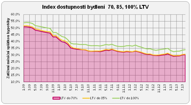 Dostupnost bydlení