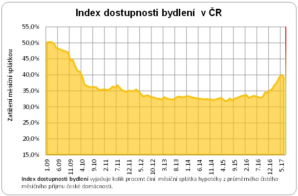 Dostupnost bydlení ČR