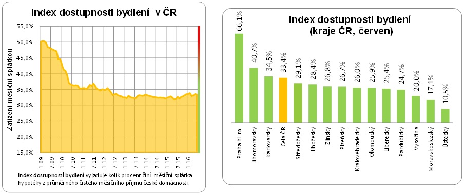 Dostupnost bydlení 2009 - 2016