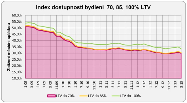 Index dostupnosti bydlení