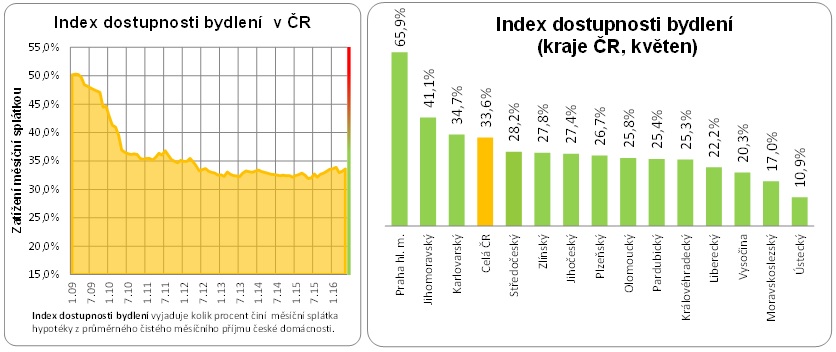 Dostupnost bydlení červen 2016