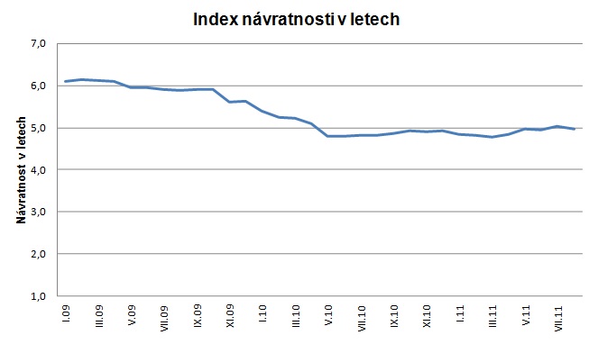 Index návratnosti 201109