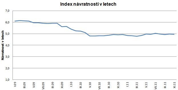 Index návratnosti 201111