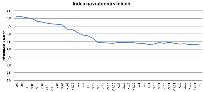 Index návratnosti 201201