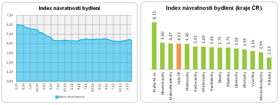 Index návratnosti bydlení