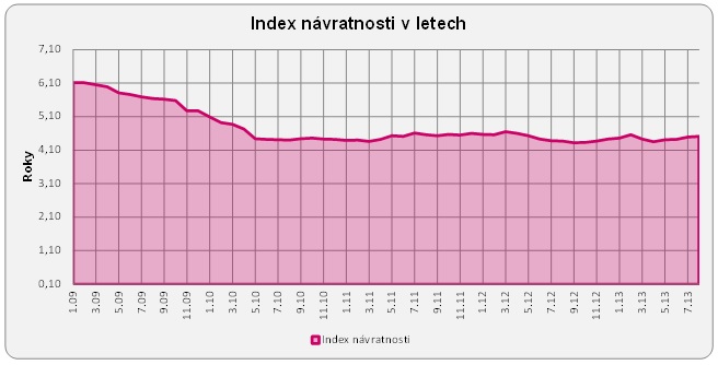 Index návratnosti