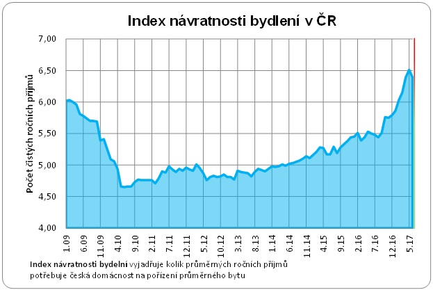 Návratnost bydlení 2009 - 2017