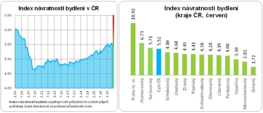 Návratnost bydlení 2009 - 2016