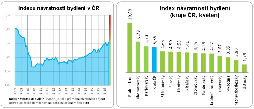 Návratnost bydlení červen 2016