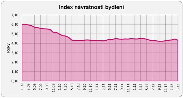 Index návratnosti bydlení