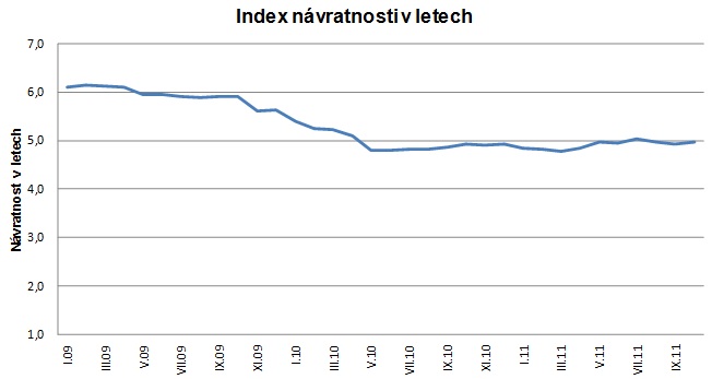 Index návratonosti v letech 201110