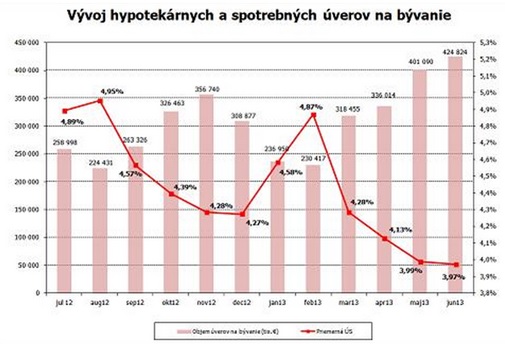 Hypotéky Slovensko