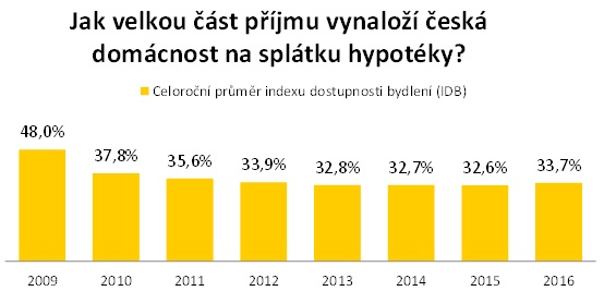 Kolik vynaloží domácnost na splátku hypotéky