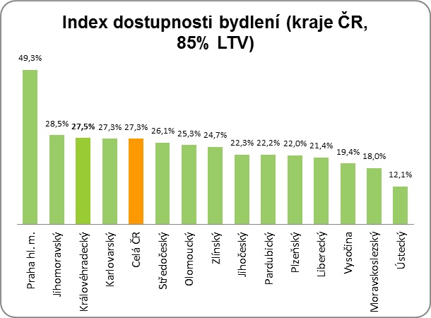 Index dostupnosti bydlení