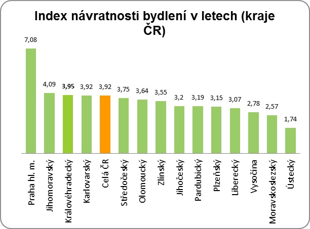 Index dostupnosti bydlení