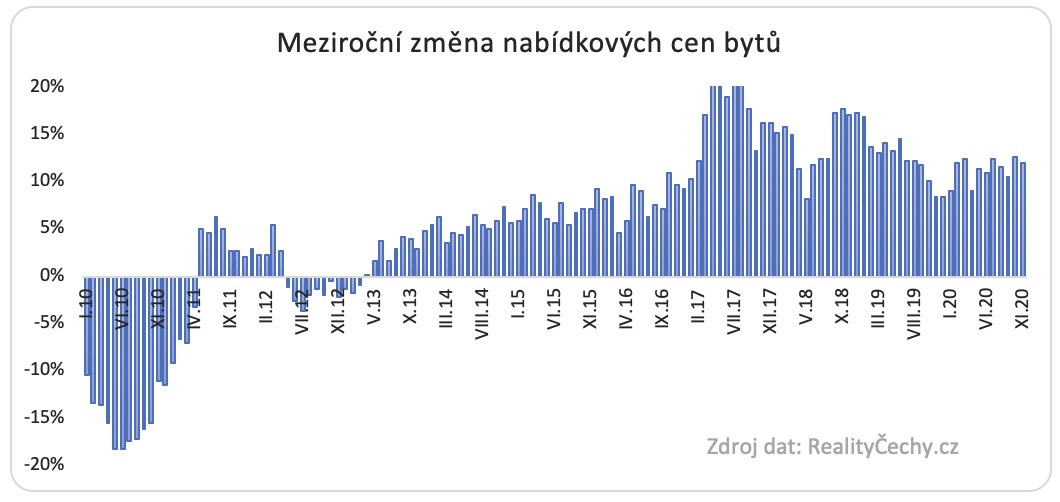 Mezirocni zmena nabidkovych cen bytu