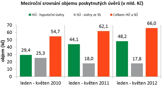 Meziroční srovnání hypoték