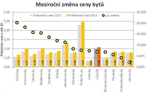 Meziroční změna cen bytů