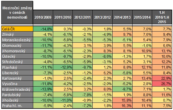 Meziroční změny cen bytů v ČR 2009 - 2016