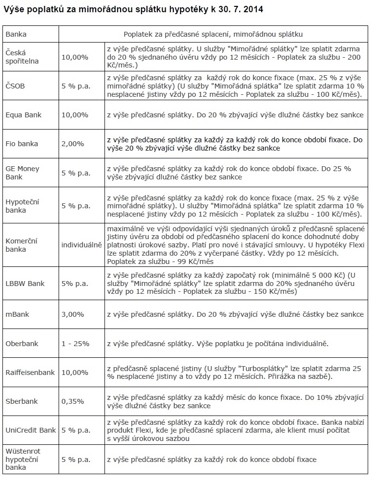 Poplatky mimořádná splátka hypotéky