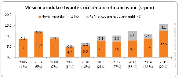 Měsíční produkce hypoték srpen 2015