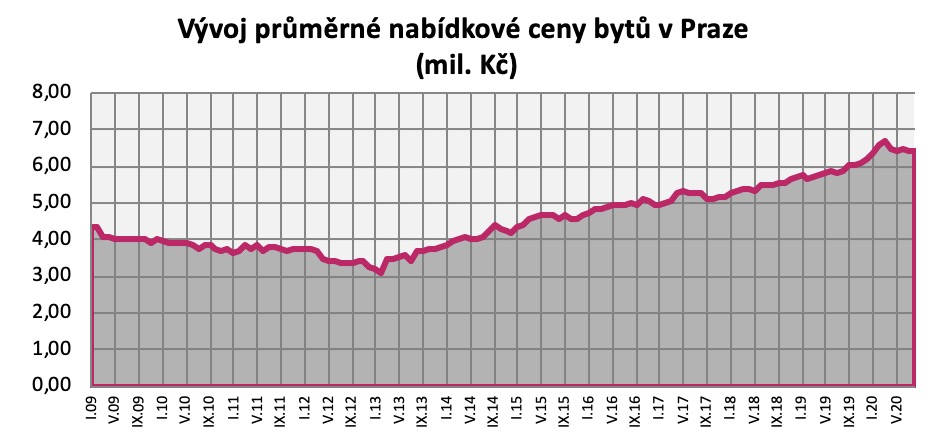 Nabidkove ceny Praha