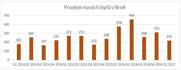 Novostavby Brno 2017