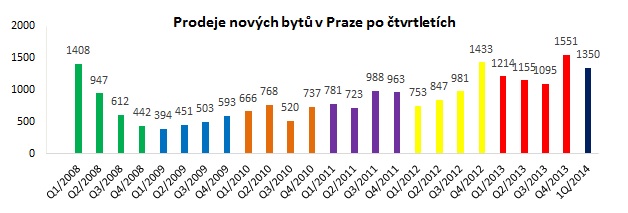 Novostavby Praha