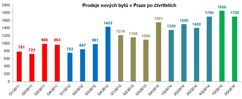 Novostavby Praha