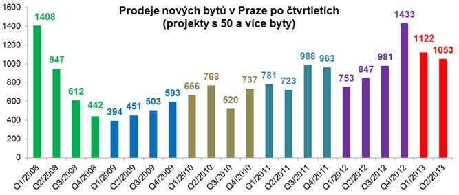 Praha novostavby 2013