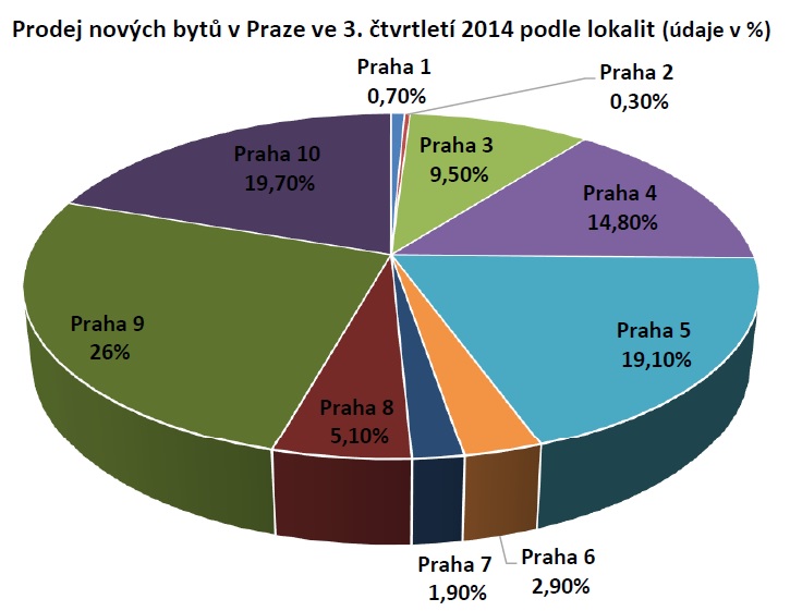 Novostavby Praha