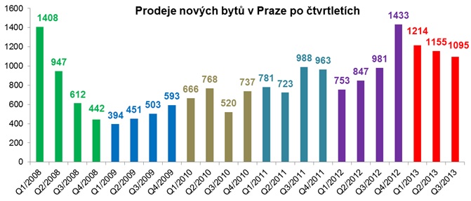 Prodej nových bytů v Praze