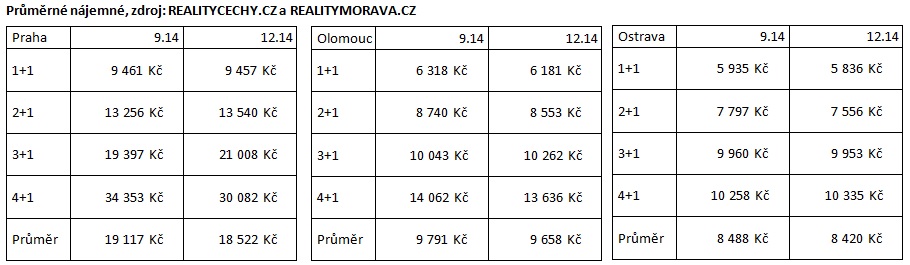 Nájemné Praha, Ostrava, Olomouc 2014